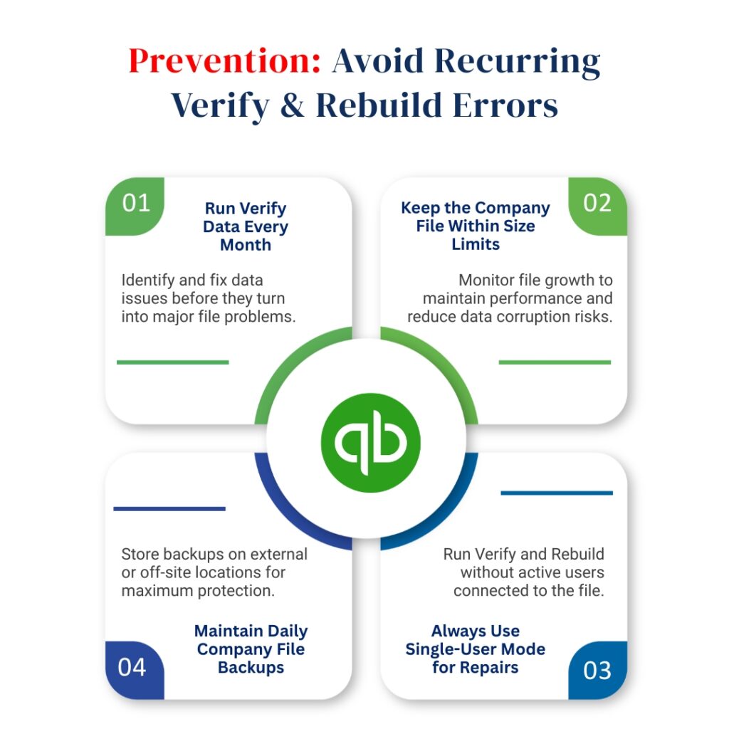 An infographic titled "Prevention: Avoid Recurring Verify & Rebuild Errors" on a white background. The graphic features a central QuickBooks "qb" logo surrounded by four numbered text cards arranged in a square layout:

01. Run Verify Data Every Month: Identify and fix data issues before they turn into major file problems.

02. Keep the Company File Within Size Limits: Monitor file growth to maintain performance and reduce data corruption risks.

03. Always Use Single-User Mode for Repairs: Run Verify and Rebuild without active users connected to the file.

04. Maintain Daily Company File Backups: Store backups on external or off-site locations for maximum protection.