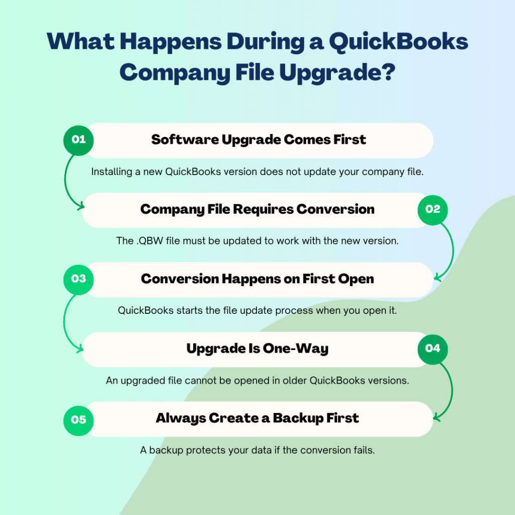 An infographic on a light green and blue gradient background titled "What Happens During a QuickBooks Company File Upgrade?". The graphic maps out a five-step process using alternating white text blocks connected by curved green arrows:
01. Software Upgrade Comes First: Installing a new QuickBooks version does not update your company file.
02. Company File Requires Conversion: The .QBW file must be updated to work with the new version.
03. Conversion Happens on First Open: QuickBooks starts the file update process when you open it.
04. Upgrade Is One-Way: An upgraded file cannot be opened in older QuickBooks versions.
05. Always Create a Backup First: A backup protects your data if the conversion fails.
