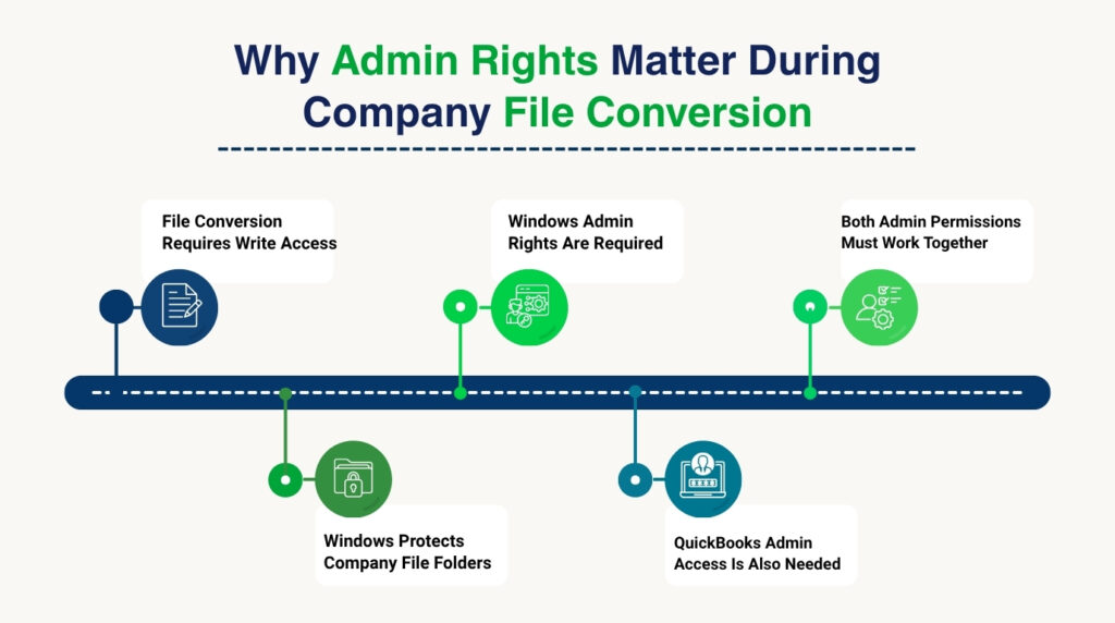 An infographic on an off-white background titled "Why Admin Rights Matter During Company File Conversion". The graphic features a dark blue horizontal timeline bar with five alternating points extending above and below it, each containing an icon and a text label:
File Conversion Requires Write Access (dark blue circle with a document and pencil icon, above the line)
Windows Protects Company File Folders (green circle with a locked folder icon, below the line)
Windows Admin Rights Are Required (green circle with a user settings icon, above the line)
QuickBooks Admin Access Is Also Needed (dark blue circle with a secure laptop profile icon, below the line)
Both Admin Permissions Must Work Together (light green circle with a user checkmark and gear icon, above the line)