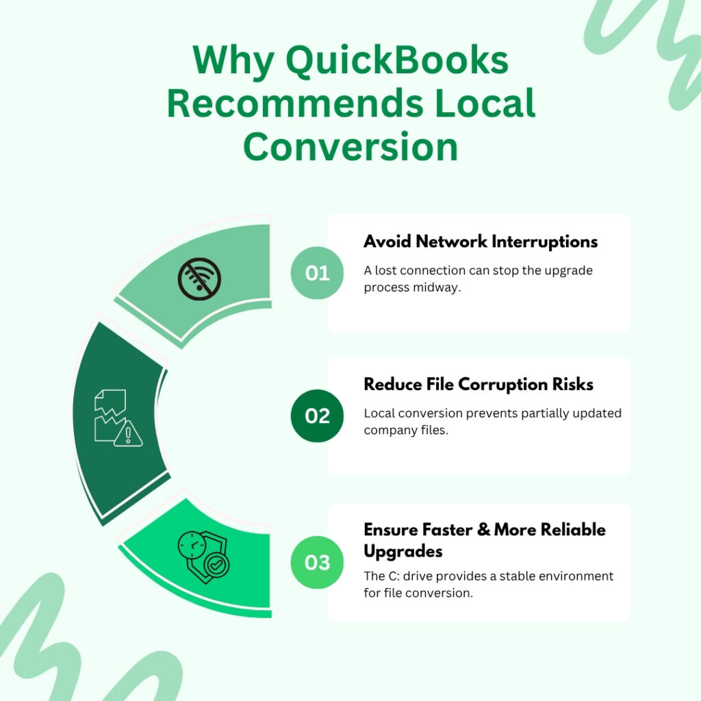 An infographic on a very light mint green background titled "Why QuickBooks Recommends Local Conversion". On the left, a large semi-circular graphic is broken into three shades of green segments, each containing a minimal icon. Lines connect these segments to three numbered white text cards on the right:
01. Avoid Network Interruptions: A lost connection can stop the upgrade process midway. (No-Wi-Fi icon).
02. Reduce File Corruption Risks: Local conversion prevents partially updated company files. (Torn document and warning triangle icon).
03. Ensure Faster & More Reliable Upgrades: The C: drive provides a stable environment for file conversion. (Clock and shield checkmark icon).