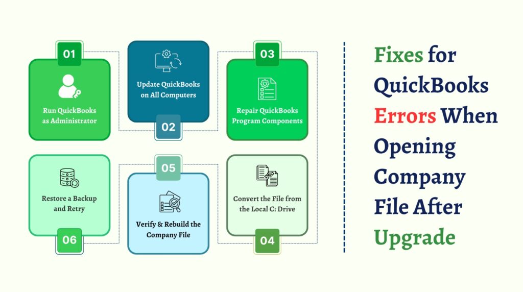 An infographic on an off-white background divided by a dashed vertical line.
On the right side, the text title reads: "Fixes for QuickBooks Errors When Opening Company File After Upgrade".
On the left side, six numbered text cards are arranged in two columns, connected chronologically by a dashed line path to form a troubleshooting loop:
01. Run QuickBooks as Administrator (green card with a user profile and key icon)
02. Update QuickBooks on All Computers (dark blue card with a monitor and upgrade sync icon)
03. Repair QuickBooks Program Components (green card with a gear document checklist icon)
04. Convert the File from the Local C: Drive (light green card with a file transfer icon)
05. Verify & Rebuild the Company File (light blue card with a magnifying glass checklist icon)
06. Restore a Backup and Retry (light green card with a database restore icon)