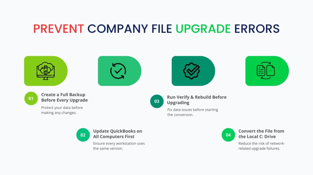 An infographic on a white background titled "PREVENT COMPANY FILE UPGRADE ERRORS" with four numbered points laid out horizontally in a staggered format, each featuring a green rounded graphic badge with a minimal black outline icon:
01. Create a Full Backup Before Every Upgrade: Protect your data before making any changes. (Icon showing a computer monitor syncing with a cloud backup server).
02. Update QuickBooks on All Computers First: Ensure every workstation uses the same version. (Icon showing a checkmark with circular refresh/sync arrows).
03. Run Verify & Rebuild Before Upgrading: Fix data issues before starting the conversion. (Icon showing a certified badge with a checkmark).
04. Convert the File from the Local C: Drive: Reduce the risk of network-related upgrade failures. (Icon showing two documents exchanging data with circular arrows).
