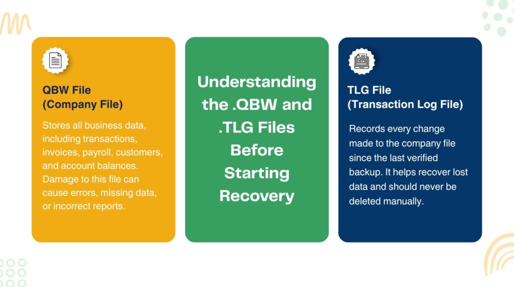 An infographic on a white background with decorative abstract yellow and green shapes in the corners. The image features three large, rounded vertical cards arranged horizontally:
Left Card (Yellow): Titled "QBW File (Company File)" with a document icon. The text reads: "Stores all business data, including transactions, invoices, payroll, customers, and account balances. Damage to this file can cause errors, missing data, or incorrect reports."
Center Card (Green): Serves as the main heading block with large white text that reads: "Understanding the .QBW and .TLG Files Before Starting Recovery".
Right Card (Dark Blue): Titled "TLG File (Transaction Log File)" with a laptop log file icon. The text reads: "Records every change made to the company file since the last verified backup. It helps recover lost data and should never be deleted manually."