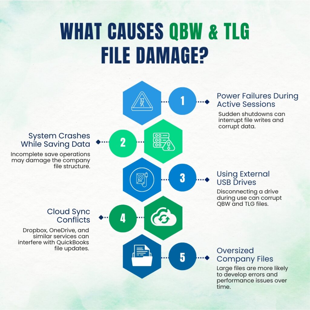 An infographic titled "WHAT CAUSES QBW & TLG FILE DAMAGE?" against a light, textured greenish-white background. The graphic features a central vertical chain of five alternating blue and green hexagonal icons, each connected to a numbered circle and a text description detailing a cause of file corruption.
The five points are:
1. Power Failures During Active Sessions: Features a blue hexagon with a warning sign and lightning bolt icon. The description reads, "Sudden shutdowns can interrupt file writes and corrupt data."
2. System Crashes While Saving Data: Features a green hexagon with a server stack and a warning sign icon. The description reads, "Incomplete save operations may damage the company file structure."
3. Using External USB Drives: Features a blue hexagon with an external hard drive icon. The description reads, "Disconnecting a drive during use can corrupt QBW and TLG files."
4. Cloud Sync Conflicts: Features a green hexagon with a cloud and refresh arrows icon. The description reads, "Dropbox, OneDrive, and similar services can interfere with QuickBooks file updates."
5. Oversized Company Files: Features a blue hexagon with a file folder icon. The description reads, "Large files are more likely to develop errors and performance issues over time."