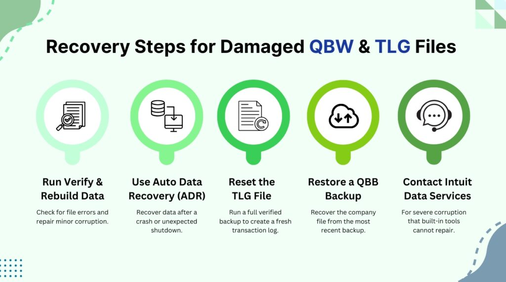 An infographic titled **"Recovery Steps for Damaged QBW & TLG Files"** set against a light green background with abstract geometric shapes in the corners. The graphic presents five sequential recovery steps arranged horizontally, each featuring a black-and-white icon inside a circular pin indicator. The circles gradient from light mint green on the left to dark green on the right.
The five recovery steps are:
* **Run Verify & Rebuild Data:** Features an icon of a magnifying glass scanning a document. The description reads, "Check for file errors and repair minor corruption."
* **Use Auto Data Recovery (ADR):** Features an icon of data blocks being downloaded or restored. The description reads, "Recover data after a crash or unexpected shutdown."
* **Reset the TLG File:** Features an icon of a document with a refresh/reload circular arrow. The description reads, "Run a full verified backup to create a fresh transaction log."
* **Restore a QBB Backup:** Features an icon of a cloud with up and down arrows. The description reads, "Recover the company file from the most recent backup."
* **Contact Intuit Data Services:** Features an icon of a customer support headset with a speech bubble. The description reads, "For severe corruption that built-in tools cannot repair."