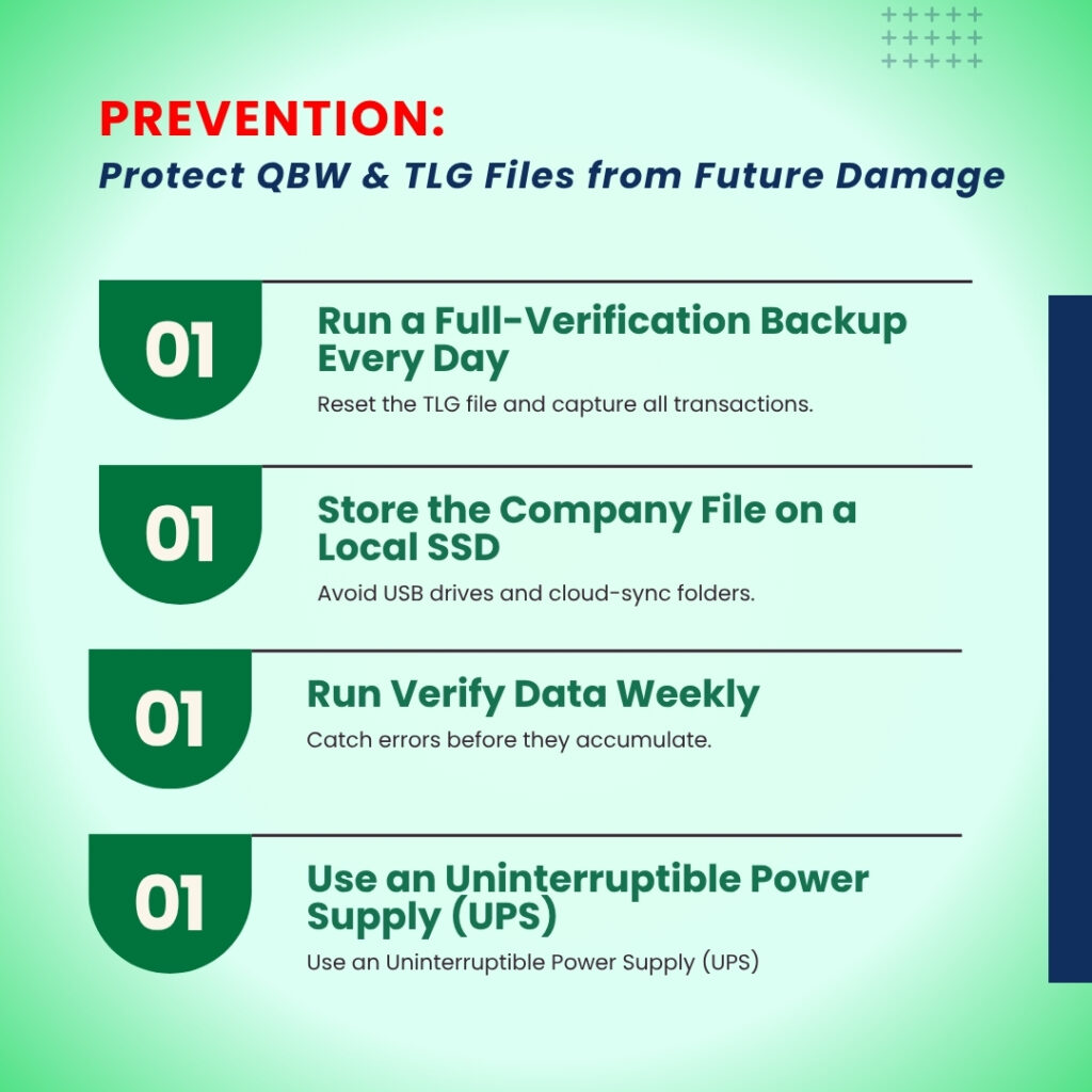 An infographic titled **"PREVENTION: Protect QBW & TLG Files from Future Damage"** against a vibrant light green gradient background. The graphic lists four prevention steps, though each step is mistakenly labeled with the number **"01"** inside a dark green shield icon on the left.
The four prevention steps listed are:
* **Run a Full-Verification Backup Every Day:** The description reads, "Reset the TLG file and capture all transactions."
* **Store the Company File on a Local SSD:** The description reads, "Avoid USB drives and cloud-sync folders."
* **Run Verify Data Weekly:** The description reads, "Catch errors before they accumulate."
* **Use an Uninterruptible Power Supply (UPS):** The description reads, "Use an Uninterruptible Power Supply (UPS)."