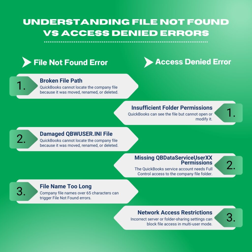 An infographic titled UNDERSTANDING FILE NOT FOUND VS ACCESS DENIED ERRORS against a solid green gradient background. The graphic is divided into two distinct columns of alternating, arrow-shaped white blocks comparing the causes of both error types.

The left column lists three causes under the heading File Not Found Error:

1. Broken File Path: QuickBooks cannot locate the company file because it was moved, renamed, or deleted.
2. Damaged QBWUSER.INI File: QuickBooks cannot locate the company file because it was moved, renamed, or deleted. Note that the description text here mistakenly repeats the text from point one.
3. File Name Too Long: Company file names over 65 characters can trigger File Not Found errors.

The right column lists three causes under the heading Access Denied Error:

1. Insufficient Folder Permissions: QuickBooks can see the file but cannot open or modify it.
2. Missing QBDataServiceUserXX Permissions: The QuickBooks service account needs Full Control access to the company file folder.
3. Network Access Restrictions: Incorrect server or folder-sharing settings can block file access in multi-user mode.