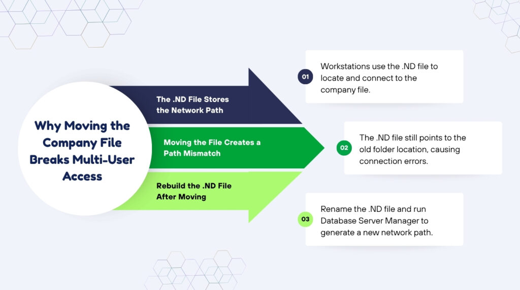 An infographic titled Why Moving the Company File Breaks Multi-User Access against a light blue background with faint geometric line patterns. On the left, the main title is contained within a large white circle. From this circle, three stacked horizontal arrows extend to the right in dark blue, green, and light green. Each arrow links to a numbered step with a text box containing a further description.

The three steps are:

* The .ND File Stores the Network Path: Attached to the dark blue arrow and linked to point 01. The description reads, Workstations use the .ND file to locate and connect to the company file.
* Moving the File Creates a Path Mismatch: Attached to the green arrow and linked to point 02. The description reads, The .ND file still points to the old folder location, causing connection errors.
* Rebuild the .ND File After Moving: Attached to the light green arrow and linked to point 03. The description reads, Rename the .ND file and run Database Server Manager to generate a new network path.