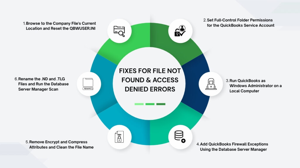 An infographic titled FIXES FOR FILE NOT FOUND & ACCESS DENIED ERRORS set against a very light gray background. The text is contained inside a white central circle, which is surrounded by a large ring divided into six colorful segments in shades of green, blue, and teal. Six white circular icons sit on the outer edge of the ring, each pointing to a numbered troubleshooting step.

The six troubleshooting steps are:

* 1. Browse to the Company File's Current Location and Reset the QBWUSER.INI: Linked to a segment at the top left with an icon of a folder and a magnifying glass.


* 2. Set Full-Control Folder Permissions for the QuickBooks Service Account: Linked to a segment at the top right with an icon of a user profile with a lock and a checkmark.


* 3. Run QuickBooks as Windows Administrator on a Local Computer: Linked to a segment on the middle right with an icon of a person working on a laptop.


* 4. Add QuickBooks Firewall Exceptions Using the Database Server Manager: Linked to a segment at the bottom right with an icon of a database with a plus sign.


* 5. Remove Encrypt and Compress Attributes and Clean the File Name: Linked to a segment at the bottom left with an icon of a locked document with wireless signals.


* 6. Rename the .ND and .TLG Files and Run the Database Server Manager Scan: Linked to a segment on the middle left with an icon of a folder labeled RENAME.