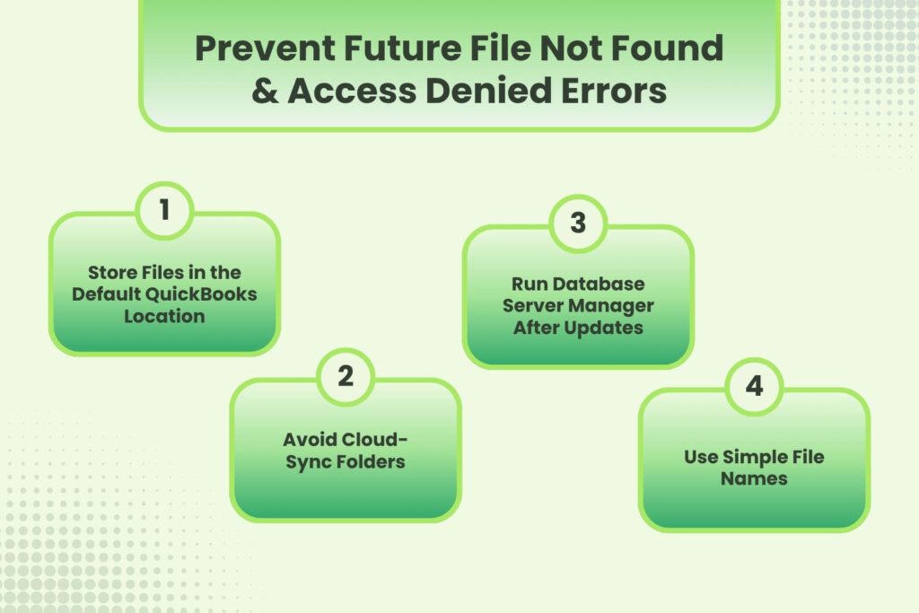 An infographic titled Prevent Future File Not Found & Access Denied Errors set against a light green background with subtle dot patterns in the corners. The main title is contained within a rounded rectangle at the top center. Below it, four separate green-gradient rectangular cards are arranged in a staggered, alternating layout, each featuring a numbered circle above it.

The four prevention steps listed are:

* 1. Store Files in the Default QuickBooks Location


* 2. Avoid Cloud-Sync Folders


* 3. Run Database Server Manager After Updates


* 4. Use Simple File Names