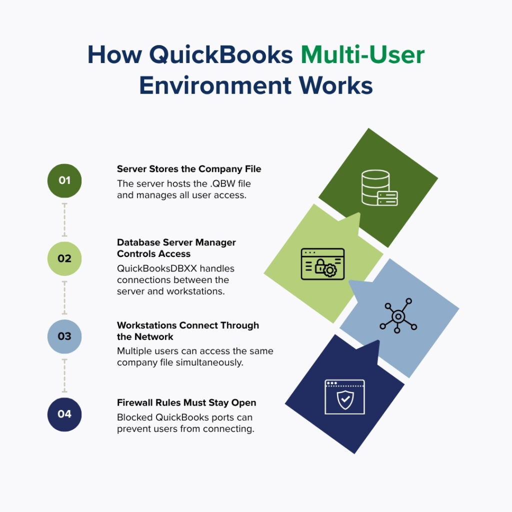 An infographic titled **"How QuickBooks Multi-User Environment Works"** against a light off-white background. The graphic outlines a four-step breakdown on the left, which corresponds to a stacked chain of four colorful diamond shapes on the right.
The steps detailed are:
* **01. Server Stores the Company File:** Linked to a dark green circle and a matching dark green diamond containing a server database icon. The description reads, "The server hosts the .QBW file and manages all user access."
* **02. Database Server Manager Controls Access:** Linked to a light green circle and a light green diamond containing a browser window icon with a padlock and gear. The description reads, "QuickBooksDBXX handles connections between the server and workstations."
* **03. Workstations Connect Through the Network:** Linked to a light blue circle and a light blue diamond containing a network node/connection icon. The description reads, "Multiple users can access the same company file simultaneously."
* **04. Firewall Rules Must Stay Open:** Linked to a dark blue circle and a dark blue diamond containing a window icon with a shield and checkmark. The description reads, "Blocked QuickBooks ports can prevent users from connecting."