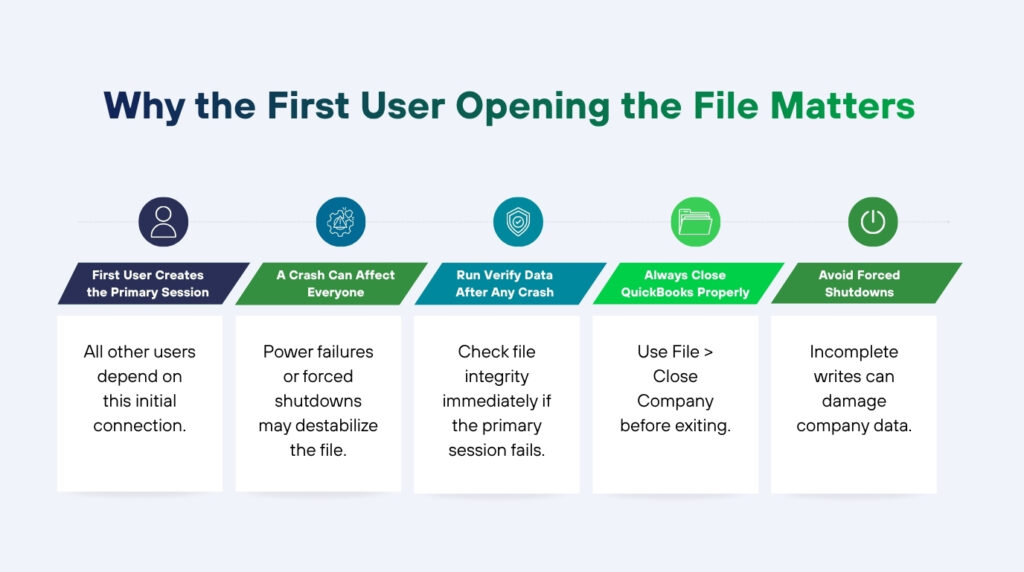 An infographic titled **"Why the First User Opening the File Matters"** set against a very light gray background. The graphic displays five horizontal points structured as vertical columns, each topped with a small circular icon, followed by a colored chevron banner containing the headline, and a white text box containing the description below.
The five columns from left to right are:
* **First User Creates the Primary Session:** Features a dark blue user profile icon and a dark blue banner. The description reads, "All other users depend on this initial connection."
* **A Crash Can Affect Everyone:** Features a blue gear icon with a network and a muted green banner. The description reads, "Power failures or forced shutdowns may destabilize the file."
* **Run Verify Data After Any Crash:** Features a teal shield icon containing a checkmark and a teal banner. The description reads, "Check file integrity immediately if the primary session fails."
* **Always Close QuickBooks Properly:** Features a bright green folder icon and a bright green banner. The description reads, "Use File > Close Company before exiting."
* **Avoid Forced Shutdowns:** Features a dark green power button icon and a dark green banner. The description reads, "Incomplete writes can damage company data."