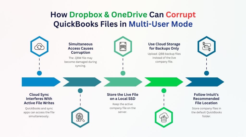 An infographic titled **"How Dropbox & OneDrive Can Corrupt QuickBooks Files in Multi-User Mode"** set against a light gradient background. The graphic features a central horizontal timeline made of five connecting chevron arrows in various shades of blue and green. Five hexagonal icons alternately branch off above and below the timeline, each pointing to a problem or prevention step.
The five points are:
* **Cloud Sync Interferes With Active File Writes:** Positioned on the far left. A dashed line connects an upper blue hexagon containing a cloud sync icon to a bright blue chevron arrow. The text below reads, "QuickBooks and sync apps can access the file simultaneously."
* **Simultaneous Access Causes Corruption:** Positioned second from the left. A dashed line connects a lower teal hexagon containing a magnifying glass and warning triangle icon to a dark teal chevron arrow. The text above reads, "The .QBW file may become damaged during syncing."
* **Store the Live File on a Local SSD:** Positioned in the center. A dashed line connects an upper light green hexagon containing an SSD icon to a medium green chevron arrow. The text below reads, "Keep the active company file on the server."
* **Use Cloud Storage for Backups Only:** Positioned second from the right. A dashed line connects a lower bright green hexagon containing a server and cloud upload icon to a bright green chevron arrow. The text above reads, "Upload .QBB backup files instead of the live company file."
* **Follow Intuit's Recommended File Location:** Positioned on the far right. A dashed line connects an upper dark blue hexagon containing a file path/map icon to a dark blue chevron arrow. The text below reads, "Store company files in the default QuickBooks folder."
