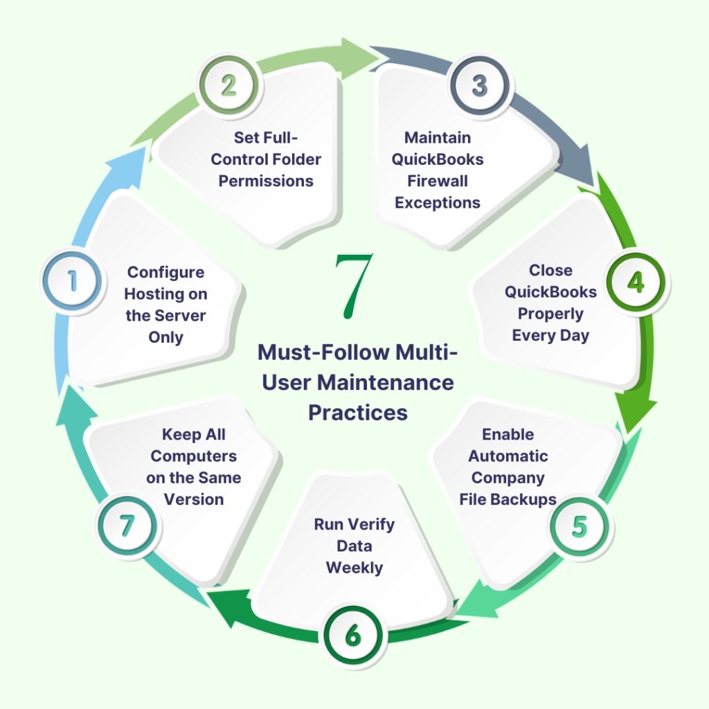 An infographic titled **"7 Must-Follow Multi-User Maintenance Practices"** set against a very light green background. The core text features a large green number **"7"** at the center, surrounded by a circular sequence of seven numbered white blocks. Large, curved arrows in shades of blue and green encircle the blocks to show a continuous, clockwise process.
The seven multi-user maintenance practices are:
* **1. Configure Hosting on the Server Only:** Accompanied by a light blue numbered circle and a light blue curved arrow.
* **2. Set Full-Control Folder Permissions:** Accompanied by a light green numbered circle and a light green curved arrow.
* **3. Maintain QuickBooks Firewall Exceptions:** Accompanied by a greyish-blue numbered circle and a dark grey-blue curved arrow.
* **4. Close QuickBooks Properly Every Day:** Accompanied by a medium green numbered circle and a bright green curved arrow.
* **5. Enable Automatic Company File Backups:** Accompanied by a mint green numbered circle and a mint green curved arrow.
* **6. Run Verify Data Weekly:** Accompanied by a dark green numbered circle and a dark green curved arrow.
* **7. Keep All Computers on the Same Version:** Accompanied by a teal numbered circle and a teal curved arrow.