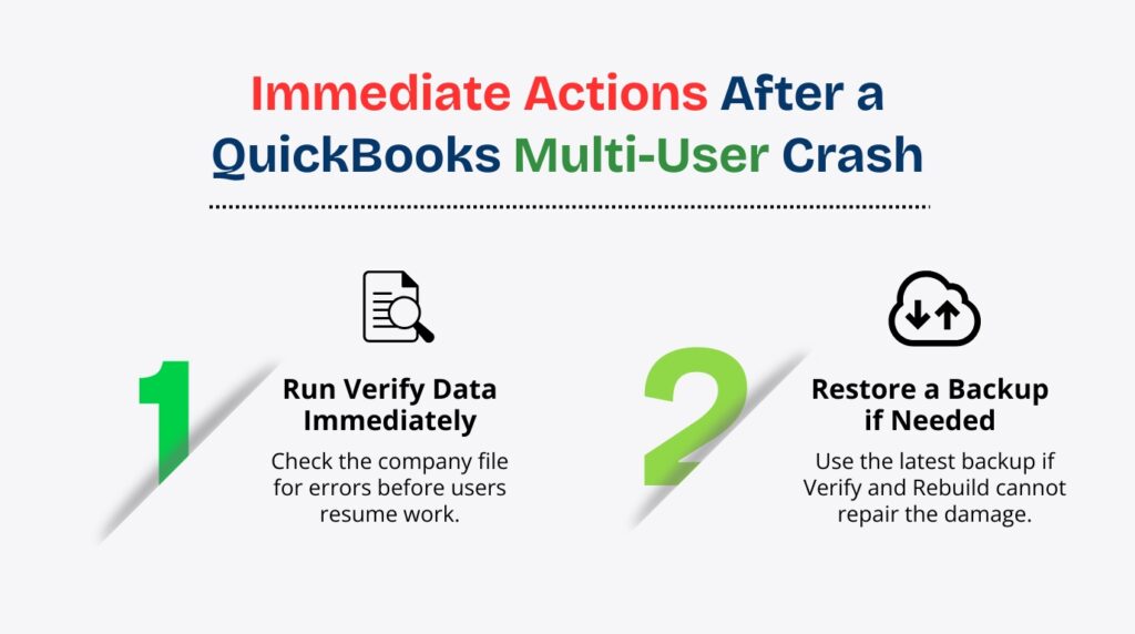 An infographic titled **"Immediate Actions After a QuickBooks Multi-User Crash"** against a plain light gray background. A black dotted horizontal line separates the title from two numbered steps listed side-by-side.
The two immediate actions are:
* **1. Run Verify Data Immediately:** Features a large green number "1" cast with a soft shadow. Above the text is a black line-art icon of a document being inspected with a magnifying glass. The description reads, "Check the company file for errors before users resume work."
* **2. Restore a Backup if Needed:** Features a large light green number "2" cast with a soft shadow. Above the text is a black line-art icon of a cloud with upward and downward-pointing arrows. The description reads, "Use the latest backup if Verify and Rebuild cannot repair the damage."