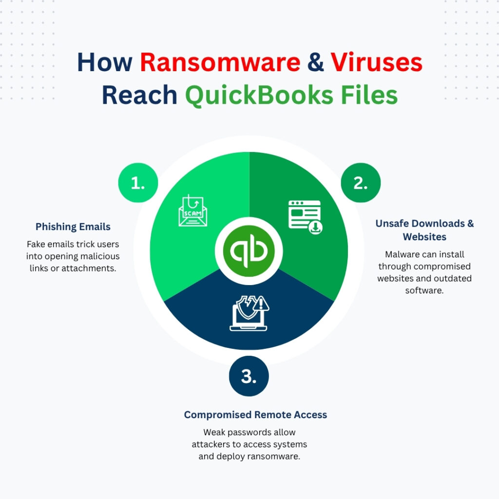 An infographic titled How Ransomware & Viruses Reach QuickBooks Files against a light gray background with subtle corner dot patterns. The central design features a large circle split into three colored segments (light green, medium green, and dark blue) around a central QuickBooks logo. Three numbered circles branch off from the main ring, each corresponding to a delivery method.
The three methods are:
* 1. Phishing Emails: Linked to the light green segment with an icon of an open envelope containing a card labeled SCAM. The description reads, Fake emails trick users into opening malicious links or attachments.
* 2. Unsafe Downloads & Websites: Linked to the medium green segment with an icon of a website browser window with a download arrow. The description reads, Malware can install through compromised websites and outdated software.
* 3. Compromised Remote Access: Linked to the dark blue segment with an icon of a laptop showing a broken security shield and a warning sign. The description reads, Weak passwords allow attackers to access systems and deploy ransomware.