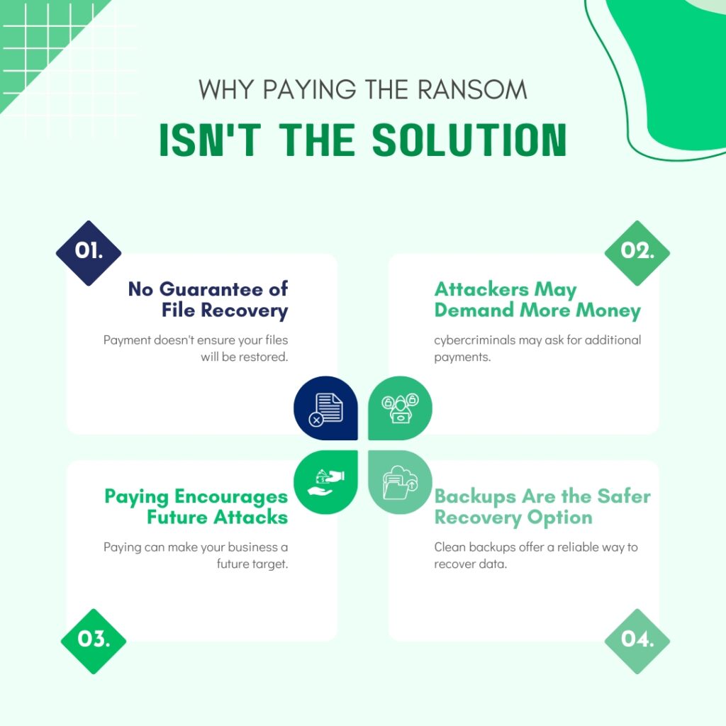 An infographic titled WHY PAYING THE RANSOM ISN'T THE SOLUTION set against a very light green background with abstract shapes and grid lines in the upper corners. The graphic is organized into a four-quadrant grid of white rounded cards, each marked with a small dark green or blue numbered diamond on its outer corner. At the center where the quadrants meet, four tiny colored circular icons form a clover-like shape.
The four points presented are:
* 1. No Guarantee of File Recovery: Located in the upper left, paired with a dark blue document icon with an X mark. The description reads, Payment doesn't ensure your files will be restored.
* 2. Attackers May Demand More Money: Located in the upper right, paired with a muted green icon of a user at a computer surrounded by padlocks. The description reads, cybercriminals may ask for additional payments.
* 3. Paying Encourages Future Attacks: Located in the lower left, paired with a bright green icon of a hand handing over money. The description reads, Paying can make your business a future target.
* 4. Backups Are the Safer Recovery Option: Located in the lower right, paired with a mint green folder icon with a cloud upload arrow. The description reads, Clean backups offer a reliable way to recover data.
