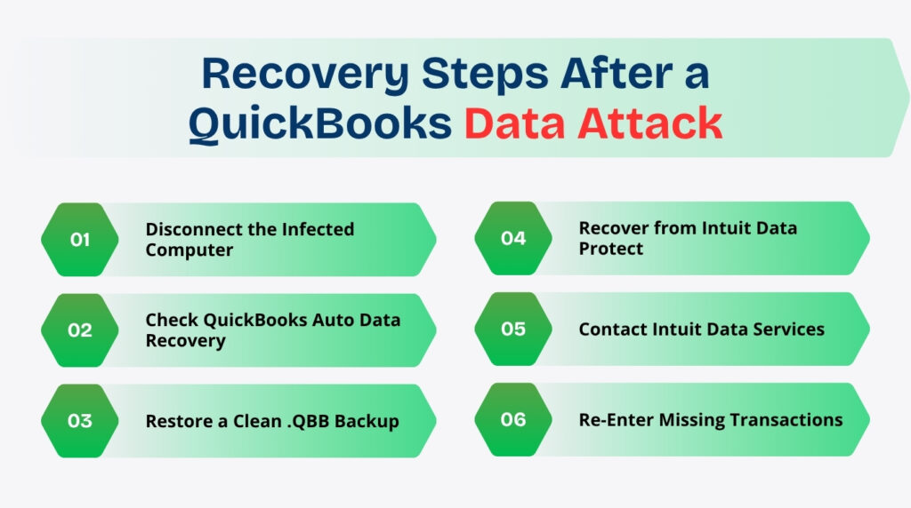 An infographic titled Recovery Steps After a QuickBooks Data Attack set against a very light gray background. The main title is presented within a light green chevron banner at the top. Below the title, six recovery steps are listed in two parallel vertical columns, each contained within a bright green horizontal arrow graphic preceded by a matching numbered hexagon.
The left column contains the first three steps:
* 1. Disconnect the Infected Computer
* 2. Check QuickBooks Auto Data Recovery
* 3. Restore a Clean .QBB Backup
The right column contains the final three steps:
* 4. Recover from Intuit Data Protect
* 5. Contact Intuit Data Services
* 6. Re-Enter Missing Transactions