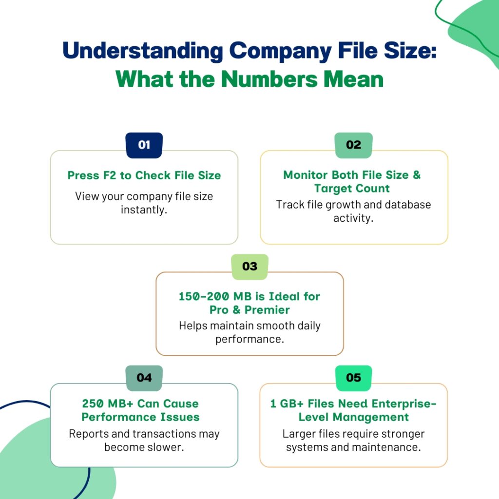 An infographic titled "Understanding Company File Size: What the Numbers Mean" outlines five key points regarding file size management:
Point 1: Press F2 to Check File Size. View your company file size instantly.
Point 2: Monitor Both File Size and Target Count. Track file growth and database activity.
Point 3: 150 to 200 MB is Ideal for Pro and Premier. Helps maintain smooth daily performance.
Point 4: 250 MB plus Can Cause Performance Issues. Reports and transactions may become slower.
Point 5: 1 GB plus Files Need Enterprise-Level Management. Larger files require stronger systems and maintenance.