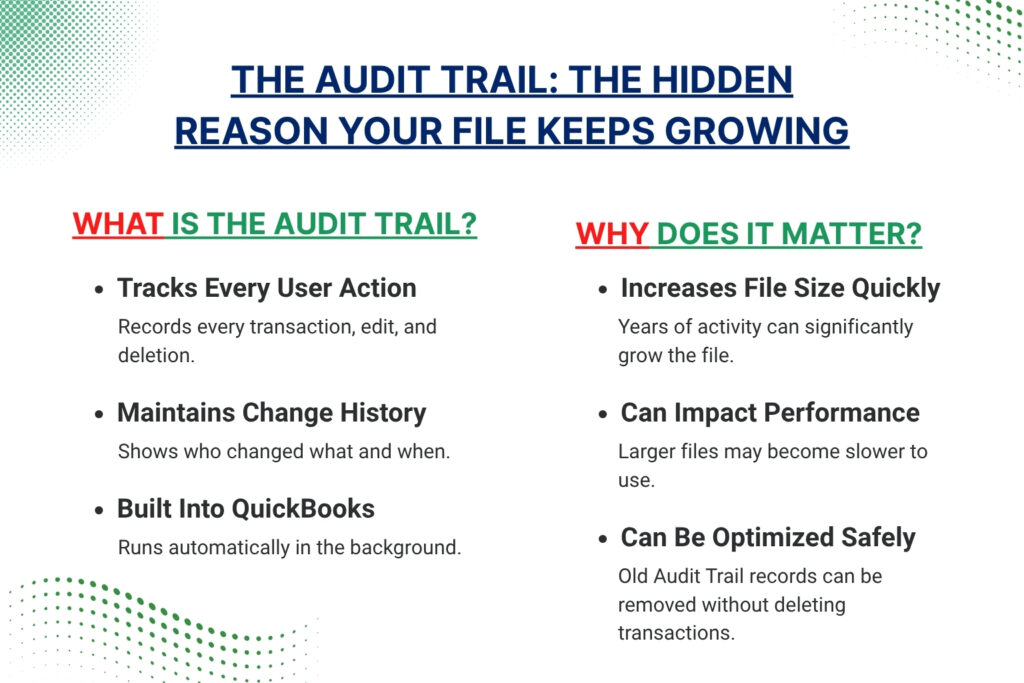 An infographic titled "THE AUDIT TRAIL: THE HIDDEN REASON YOUR FILE KEEPS GROWING" is split into two sections: "WHAT IS THE AUDIT TRAIL?" and "WHY DOES IT MATTER?".
Under "WHAT IS THE AUDIT TRAIL?", three points are listed:
* Tracks Every User Action: Records every transaction, edit, and deletion.
* Maintains Change History: Shows who changed what and when.
* Built Into QuickBooks: Runs automatically in the background.
Under "WHY DOES IT MATTER?", three points are listed:
* Increases File Size Quickly: Years of activity can significantly grow the file.
* Can Impact Performance: Larger files may become slower to use.
* Can Be Optimized Safely: Old Audit Trail records can be removed without deleting transactions.