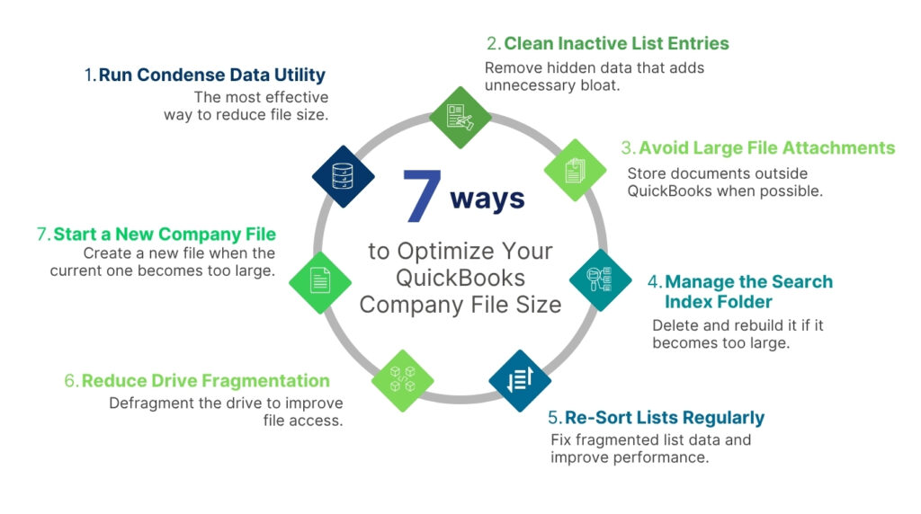An infographic titled "7 ways to Optimize Your QuickBooks Company File Size" arranged in a circular diagram featuring seven steps:
1. Run Condense Data Utility: The most effective way to reduce file size.
2. Clean Inactive List Entries: Remove hidden data that adds unnecessary bloat.
3. Avoid Large File Attachments: Store documents outside QuickBooks when possible.
4. Manage the Search Index Folder: Delete and rebuild it if it becomes too large.
5. Re-Sort Lists Regularly: Fix fragmented list data and improve performance.
6. Reduce Drive Fragmentation: Defragment the drive to improve file access.
7. Start a New Company File: Create a new file when the current one becomes too large.