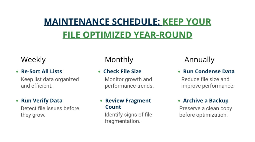 An infographic titled "MAINTENANCE SCHEDULE: KEEP YOUR FILE OPTIMIZED YEAR-ROUND" is organized into three columns detailing weekly, monthly, and annual tasks:
Weekly
* Re-Sort All Lists: Keep list data organized and efficient.
* Run Verify Data: Detect file issues before they grow.
Monthly
* Check File Size: Monitor growth and performance trends.
* Review Fragment Count: Identify signs of file fragmentation.
Annually
* Run Condense Data: Reduce file size and improve performance.
* Archive a Backup: Preserve a clean copy before optimization.