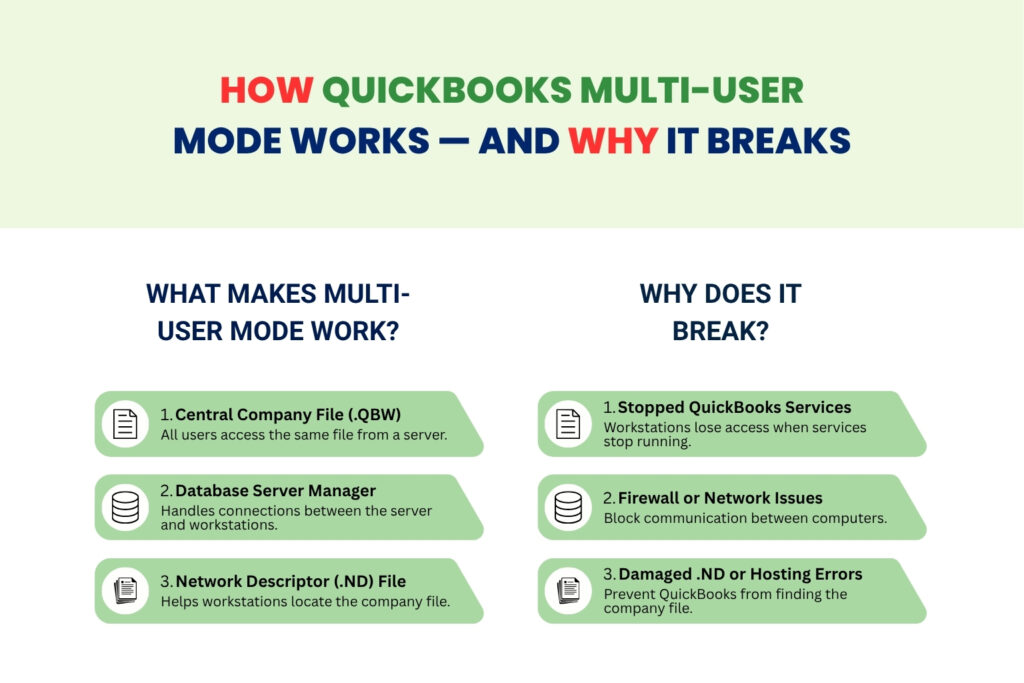 An infographic titled "HOW QUICKBOOKS MULTI-USER MODE WORKS — AND WHY IT BREAKS" is divided into two main columns detailing components and failure points:

Left column: WHAT MAKES MULTI-USER MODE WORK?

* 1. Central Company File (.QBW): All users access the same file from a server.


* 2. Database Server Manager: Handles connections between the server and workstations.


* 3. Network Descriptor (.ND) File: Helps workstations locate the company file.



Right column: WHY DOES IT BREAK?

* 1. Stopped QuickBooks Services: Workstations lose access when services stop running.


* 2. Firewall or Network Issues: Block communication between computers.


* 3. Damaged .ND or Hosting Errors: Prevent QuickBooks from finding the company file.