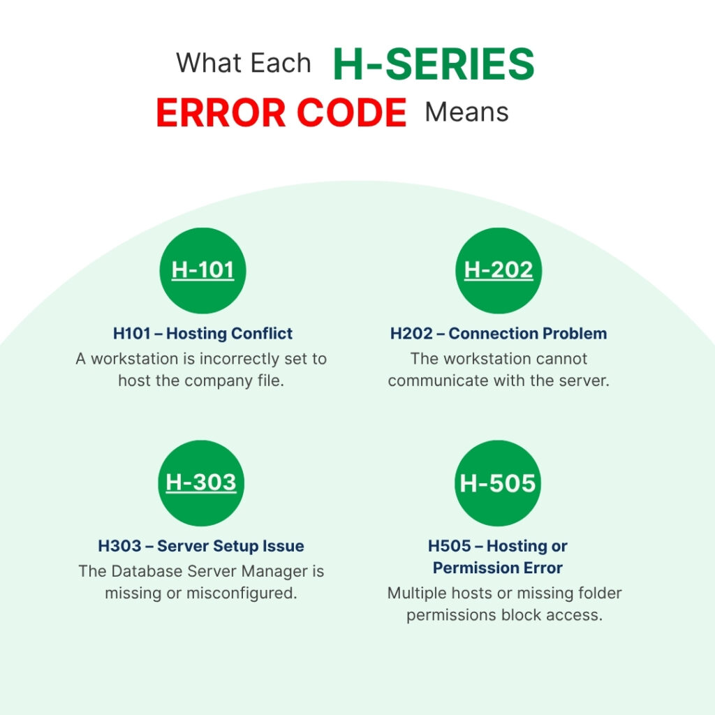 An infographic titled "What Each H-SERIES ERROR CODE Means" breaks down four distinct QuickBooks error codes inside green circles with accompanying text definitions:

* H101 - Hosting Conflict: A workstation is incorrectly set to host the company file.
* H202 - Connection Problem: The workstation cannot communicate with the server.
* H303 - Server Setup Issue: The Database Server Manager is missing or misconfigured.
* H505 - Hosting or Permission Error: Multiple hosts or missing folder permissions block access.