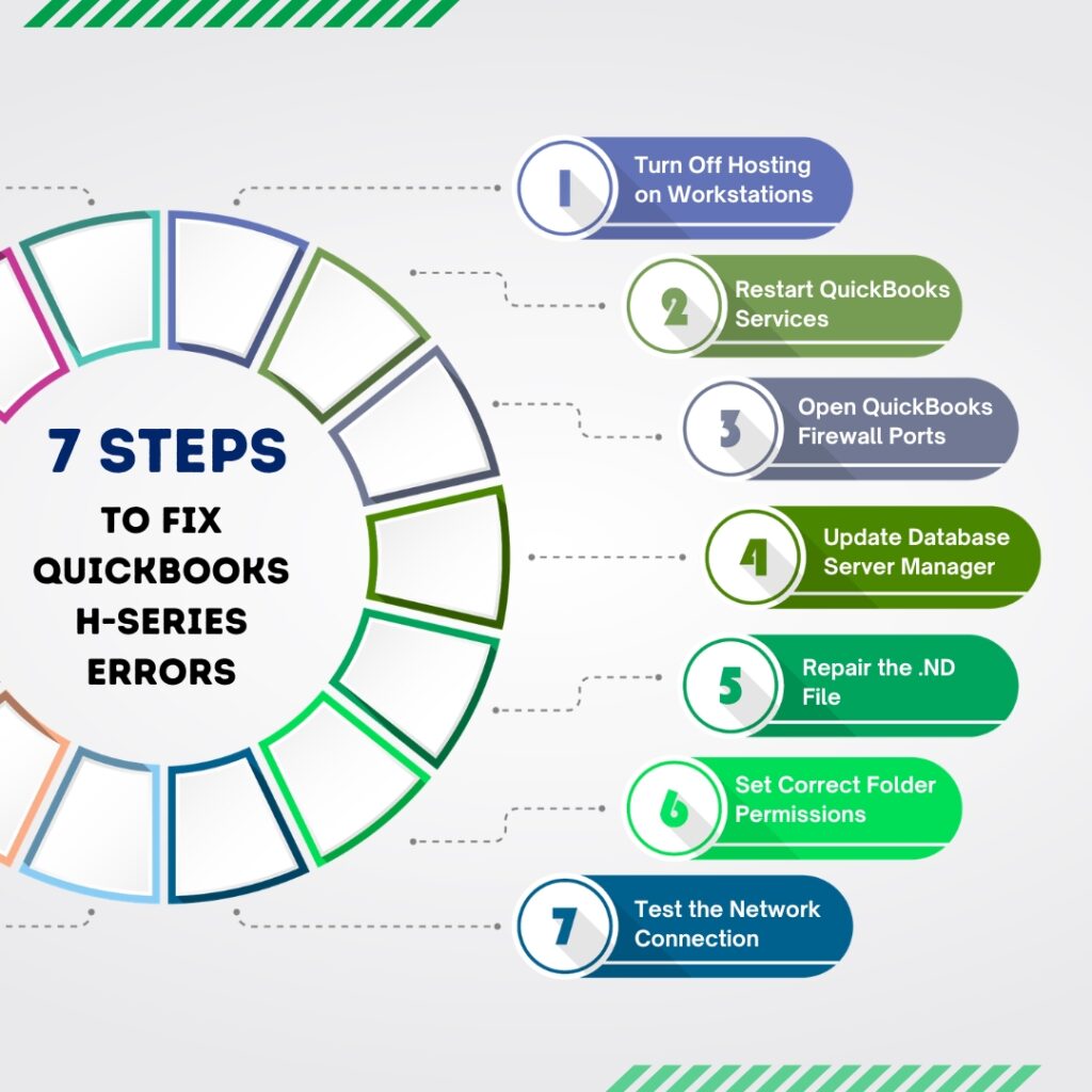 An infographic titled "7 STEPS TO FIX QUICKBOOKS H-SERIES ERRORS" features a colorful circular wheel on the left that links to a numbered list of seven steps on the right:

Step 1: Turn Off Hosting on Workstations
Step 2: Restart QuickBooks Services
Step 3: Open QuickBooks Firewall Ports
Step 4: Update Database Server Manager
Step 5: Repair the .ND File
Step 6: Set Correct Folder Permissions
Step 7: Test the Network Connection
