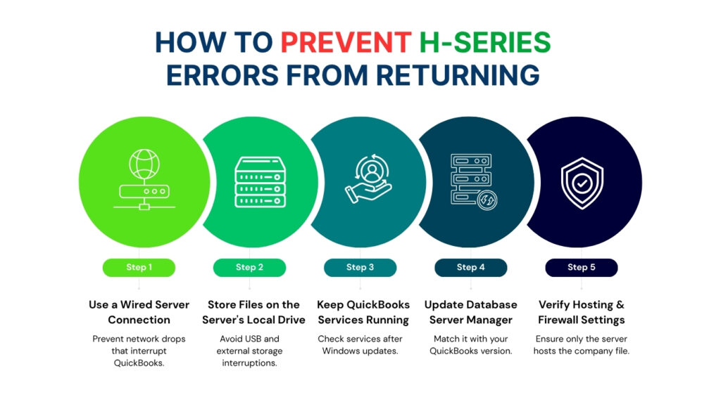 An infographic titled HOW TO PREVENT H-SERIES ERRORS FROM RETURNING. It presents a five-step process layout, with each step represented by a numbered green or blue circle containing a white line icon, a step label, a short title, and a brief description.

Step 1 shows an icon of a globe connected to a server. The text below reads: Step 1, Use a Wired Server Connection, Prevent network drops that interrupt QuickBooks.

Step 2 shows an icon of a stacked server drive. The text below reads: Step 2, Store Files on the Server's Local Drive, Avoid USB and external storage interruptions.

Step 3 shows an icon of a person with arrows cycling around them, held by a hand. The text below reads: Step 3, Keep QuickBooks Services Running, Check services after Windows updates.

Step 4 shows an icon of a server rack with a refresh/sync symbol. The text below reads: Step 4, Update Database Server Manager, Match it with your QuickBooks version.

Step 5 shows an icon of a shield with a checkmark inside. The text below reads: Step 5, Verify Hosting & Firewall Settings, Ensure only the server hosts the company file.