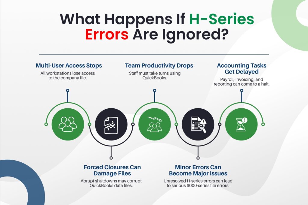 An infographic titled What Happens If H-Series Errors Are Ignored? It displays five points arranged in a wavy, alternating timeline format using circular icons. Green circles point upward to text on top, while dark gray circles point downward to text on the bottom.

The first point shows a green circle with an icon of three people. The text above reads: Multi-User Access Stops, All workstations lose access to the company file.

The second point shows a dark gray circle with an icon of a cracked document. The text below reads: Forced Closures Can Damage Files, Abrupt shutdowns may corrupt QuickBooks data files.

The third point shows a green circle with an icon of three people and a downward-trending arrow. The text above reads: Team Productivity Drops, Staff must take turns using QuickBooks.

The fourth point shows a dark gray circle with an icon of a checklist and a magnifying glass next to an exclamation mark. The text below reads: Minor Errors Can Become Major Issues, Unresolved H-series errors can lead to serious 6000-series file errors.

The fifth point shows a green circle with an icon of an hourglass and an exclamation mark. The text above reads: Accounting Tasks Get Delayed, Payroll, invoicing, and reporting can come to a halt.
