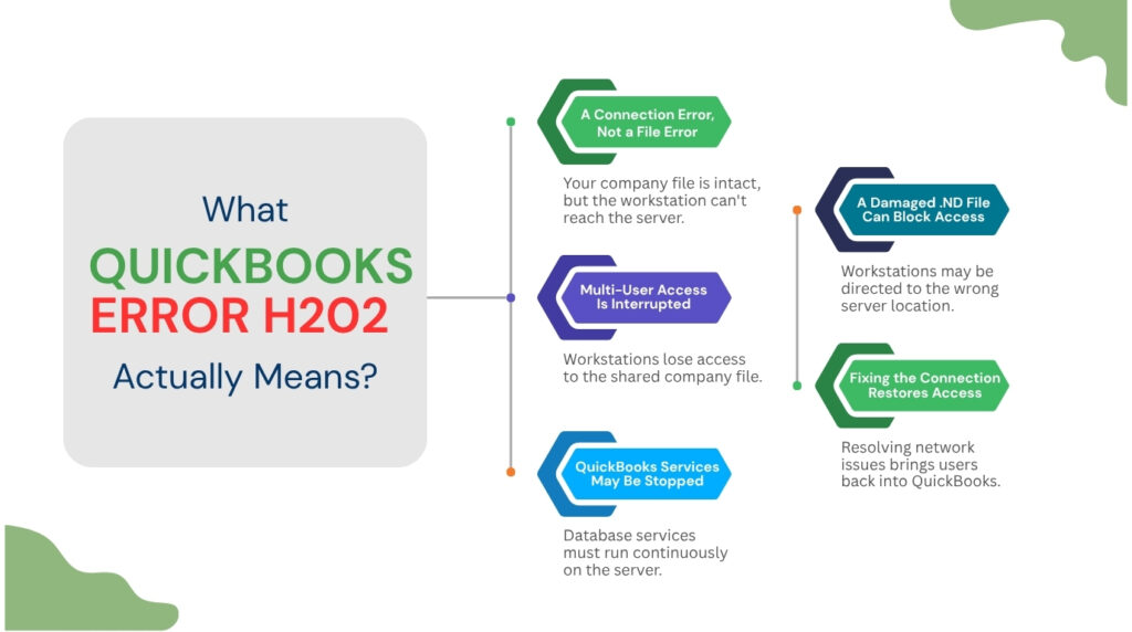An infographic titled "What QUICKBOOKS ERROR H202 Actually Means?" displays a breakdown of the error into several key points using labeled shapes and text:
First level points branching from the title:
* A Connection Error, Not a File Error: Your company file is intact, but the workstation can't reach the server.
* Multi-User Access Is Interrupted: Workstations lose access to the shared company file.
* QuickBooks Services May Be Stopped: Database services must run continuously on the server.
Second level points branching further to the right:
* A Damaged .ND File Can Block Access: Workstations may be directed to the wrong server location.
* Fixing the Connection Restores Access: Resolving network issues brings users back into QuickBooks.