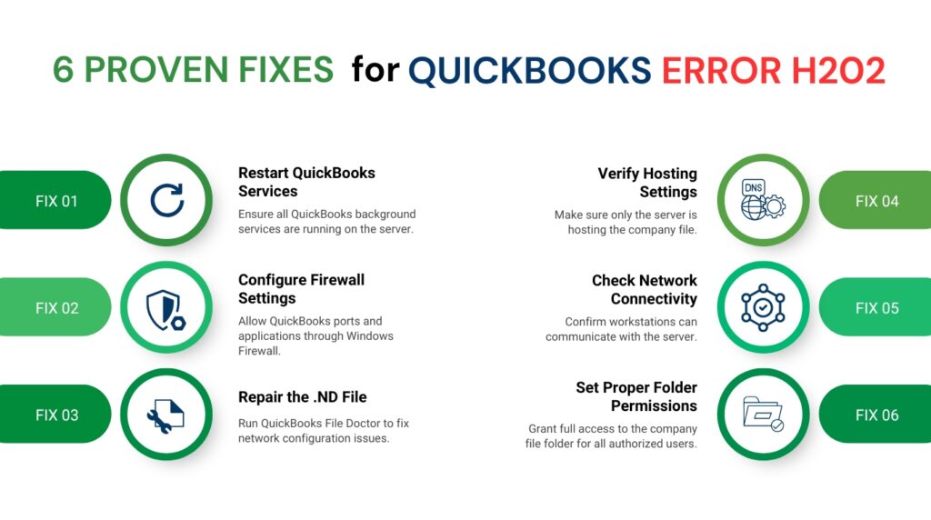 An infographic titled "6 PROVEN FIXES for QUICKBOOKS ERROR H202" displays six recommended solutions organized in two columns:
Left column:
* FIX 01: Restart QuickBooks Services. Ensure all QuickBooks background services are running on the server.
* FIX 02: Configure Firewall Settings. Allow QuickBooks ports and applications through Windows Firewall.
* FIX 03: Repair the .ND File. Run QuickBooks File Doctor to fix network configuration issues.
Right column:
* FIX 04: Verify Hosting Settings. Make sure only the server is hosting the company file.
* FIX 05: Check Network Connectivity. Confirm workstations can communicate with the server.
* FIX 06: Set Proper Folder Permissions. Grant full access to the company file folder for all authorized users.