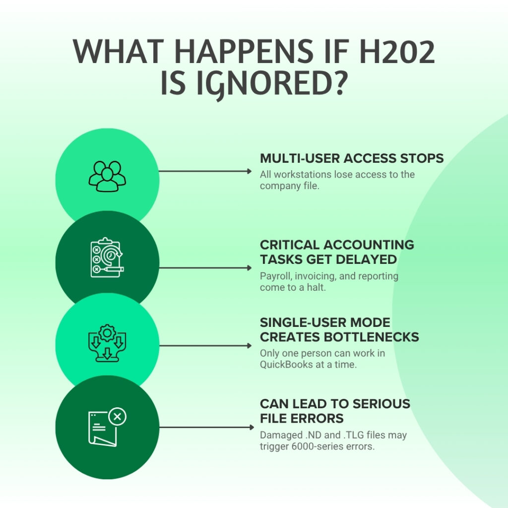 An infographic titled "WHAT HAPPENS IF H202 IS IGNORED?" details four consequences of leaving the error unresolved, arranged in a vertical list with corresponding icons:
* MULTI-USER ACCESS STOPS: All workstations lose access to the company file.
* CRITICAL ACCOUNTING TASKS GET DELAYED: Payroll, invoicing, and reporting come to a halt.
* SINGLE-USER MODE CREATES BOTTLENECKS: Only one person can work in QuickBooks at a time.
* CAN LEAD TO SERIOUS FILE ERRORS: Damaged .ND and .TLG files may trigger 6000-series errors.