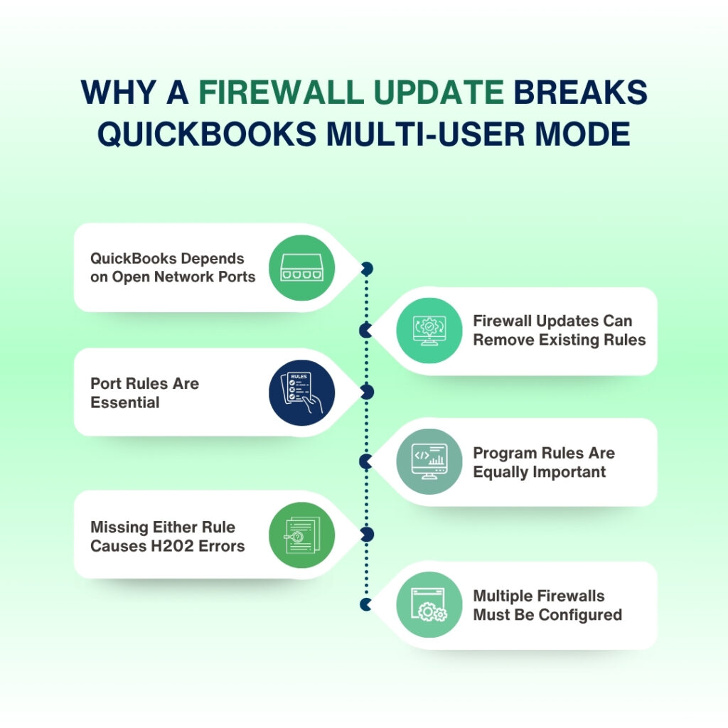 An infographic titled "WHY A FIREWALL UPDATE BREAKS QUICKBOOKS MULTI-USER MODE" displayed against a light green gradient background. The information is organized chronologically along a vertical dotted timeline in the center, with six white, rounded rectangular callout blocks alternating left and right:

* **Top Left:** "QuickBooks Depends on Open Network Ports" next to a green circle containing a network router/port icon.
* **Top Right:** "Firewall Updates Can Remove Existing Rules" next to a green circle containing a computer monitor and gear icon.
* **Middle Left:** "Port Rules Are Essential" next to a dark blue circle containing a checklist labeled "RULES" icon.
* **Middle Right:** "Program Rules Are Equally Important" next to a green circle containing a computer monitor with code symbols icon.
* **Bottom Left:** "Missing Either Rule Causes H202 Errors" next to a green circle containing a document and magnifying glass icon.
* **Bottom Right:** "Multiple Firewalls Must Be Configured" next to a green circle containing a browser window and gears icon.