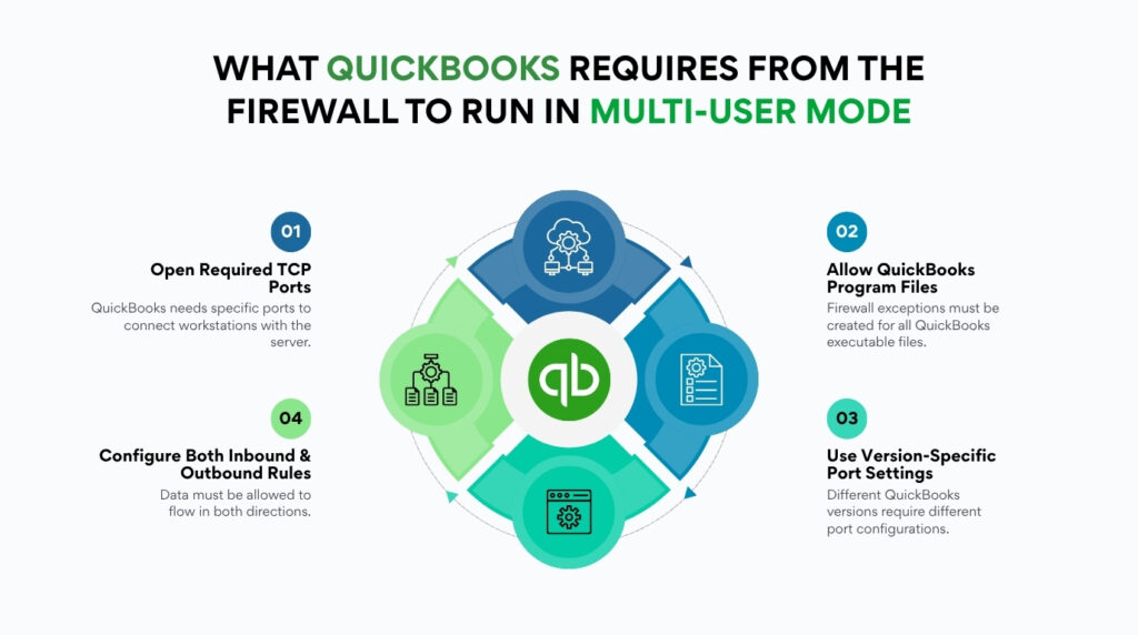 An infographic titled "WHAT QUICKBOOKS REQUIRES FROM THE FIREWALL TO RUN IN MULTI-USER MODE" set against a plain white background. The center features a circular four-quadrant diagram surrounding a green QuickBooks "qb" logo. The quadrants are color-coded in shades of blue and green, each with a corresponding icon and numbered text block arranged around the diagram:

* **01 (Top Left): Open Required TCP Ports** – "QuickBooks needs specific ports to connect workstations with the server." (Represented by a light green quadrant with a flowchart icon).
* **02 (Top Right): Allow QuickBooks Program Files** – "Firewall exceptions must be created for all QuickBooks executable files." (Represented by a dark blue quadrant with a cloud network icon).
* **03 (Bottom Right): Use Version-Specific Port Settings** – "Different QuickBooks versions require different port configurations." (Represented by a medium blue quadrant with a document/settings icon).
* **04 (Bottom Left): Configure Both Inbound & Outbound Rules** – "Data must be allowed to flow in both directions." (Represented by a teal quadrant with a server settings icon).