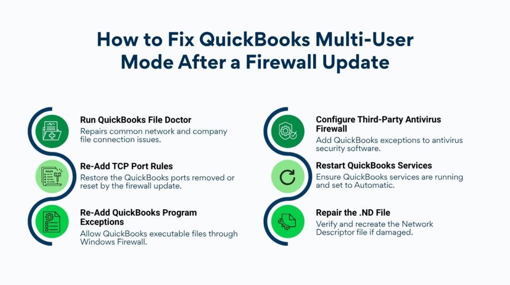 An infographic titled "How to Fix QuickBooks Multi-User Mode After a Firewall Update" against a plain off-white background. The information is organized into two columns, each connected by a vertical, wavy dark blue line featuring icons enclosed in green circles:

* **Left Column:**
* **Run QuickBooks File Doctor:** "Repairs common network and company file connection issues." (Icon shows a medical folder).
* **Re-Add TCP Port Rules:** "Restore the QuickBooks ports removed or reset by the firewall update." (Icon shows a rules document with a gavel).
* **Re-Add QuickBooks Program Exceptions:** "Allow QuickBooks executable files through Windows Firewall." (Icon shows a document with a gear).


* **Right Column:**
* **Configure Third-Party Antivirus Firewall:** "Add QuickBooks exceptions to antivirus security software." (Icon shows a shield with a gear).
* **Restart QuickBooks Services:** "Ensure QuickBooks services are running and set to Automatic." (Icon shows a circular refresh arrow).
* **Repair the .ND File:** "Verify and recreate the Network Descriptor file if damaged." (Icon shows a document with a wrench).