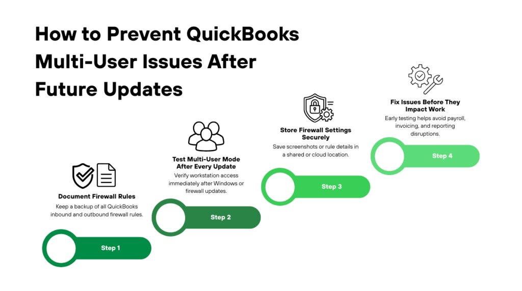 An infographic titled "How to Prevent QuickBooks Multi-User Issues After Future Updates" on a white background. The information is presented as a four-step ascending staircase layout from left to right, using green capsule-shaped badges labeled "Step 1" through "Step 4". Each step features a line-art icon and a brief description:

* **Step 1 (Dark Green): Document Firewall Rules** – "Keep a backup of all QuickBooks inbound and outbound firewall rules." (Icon shows a shield with a checkmark next to a document).
* **Step 2 (Medium Green): Test Multi-User Mode After Every Update** – "Verify workstation access immediately after Windows or firewall updates." (Icon shows a group of three stylized figures).
* **Step 3 (Bright Green): Store Firewall Settings Securely** – "Save screenshots or rule details in a shared or cloud location." (Icon shows a shield with a padlock and a gear).
* **Step 4 (Light Green): Fix Issues Before They Impact Work** – "Early testing helps avoid payroll, invoicing, and reporting disruptions." (Icon shows a gear with a checkmark next to a wrench).