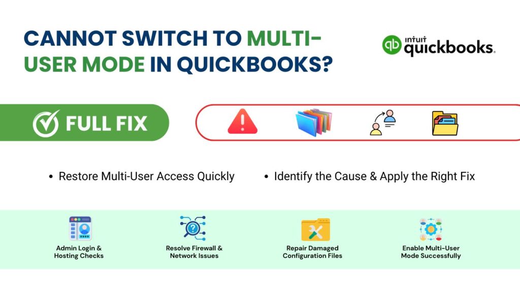 A promotional and educational graphic titled "CANNOT SWITCH TO MULTI-USER MODE IN QUICKBOOKS?" featuring the Intuit QuickBooks logo in the upper right corner. Below the title, a green capsule badge reads "FULL FIX" with a checkmark, positioned next to a horizontal row of troubleshooting icons: a red warning triangle, stacked folders, two connecting user profiles, and an open folder.

The center features two primary bullet points: "Restore Multi-User Access Quickly" and "Identify the Cause & Apply the Right Fix".

At the bottom, a light green horizontal banner highlights four key troubleshooting steps, each with its own icon and label:

* Admin Login & Hosting Checks (Icon showing a login screen)
* Resolve Firewall & Network Issues (Icon showing a magnifying glass over a network circuit)
* Repair Damaged Configuration Files (Icon showing a file folder with a wrench and screwdriver)
* Enable Multi-User Mode Successfully (Icon showing multiple connected user profiles around a central gear)