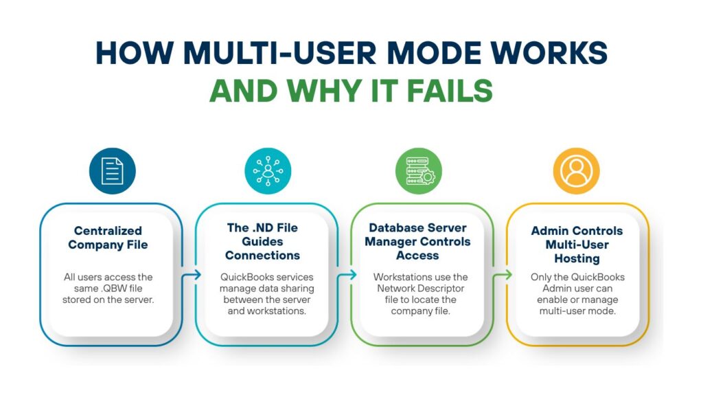 An infographic titled "HOW MULTI-USER MODE WORKS AND WHY IT FAILS" displayed on a white background. The chart features a horizontal process flow containing four rounded rectangular blocks connected by arrows, moving from left to right. Each block includes a circular icon on top and a summary description below:

* First block (Blue border): Centralized Company File - All users access the same .QBW file stored on the server. (Icon shows a document with lines).
* Second block (Teal border): The .ND File Guides Connections - QuickBooks services manage data sharing between the server and workstations. (Icon shows a network hub with radiating nodes).
* Third block (Green border): Database Server Manager Controls Access - Workstations use the Network Descriptor file to locate the company file. (Icon shows stacked server racks with gears).
* Fourth block (Yellow border): Admin Controls Multi-User Hosting - Only the QuickBooks Admin user can enable or manage multi-user mode. (Icon shows a profile silhouette inside a circle).