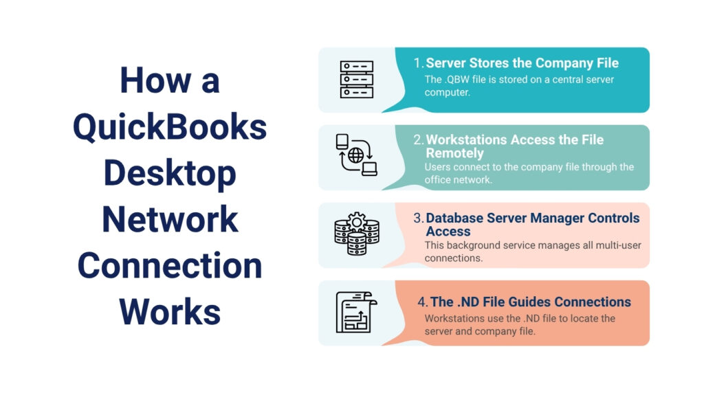 An infographic titled "How a QuickBooks Desktop Network Connection Works" displayed on a white background. The left side contains the main title in dark blue text, while the right side features a vertical list of four color-coded callout blocks containing numbered steps and descriptions:

* Step 1 (Teal): Server Stores the Company File - The .QBW file is stored on a central server computer. (Icon shows server racks).
* Step 2 (Muted Green): Workstations Access the File Remotely - Users connect to the company file through the office network. (Icon shows a mobile phone, globe, and laptop connected by network lines).
* Step 3 (Light Pink): Database Server Manager Controls Access - This background service manages all multi-user connections. (Icon shows database cylinders with a gear).
* Step 4 (Orange): The .ND File Guides Connections - Workstations use the .ND file to locate the server and company file. (Icon shows a document with a flowchart arrow).