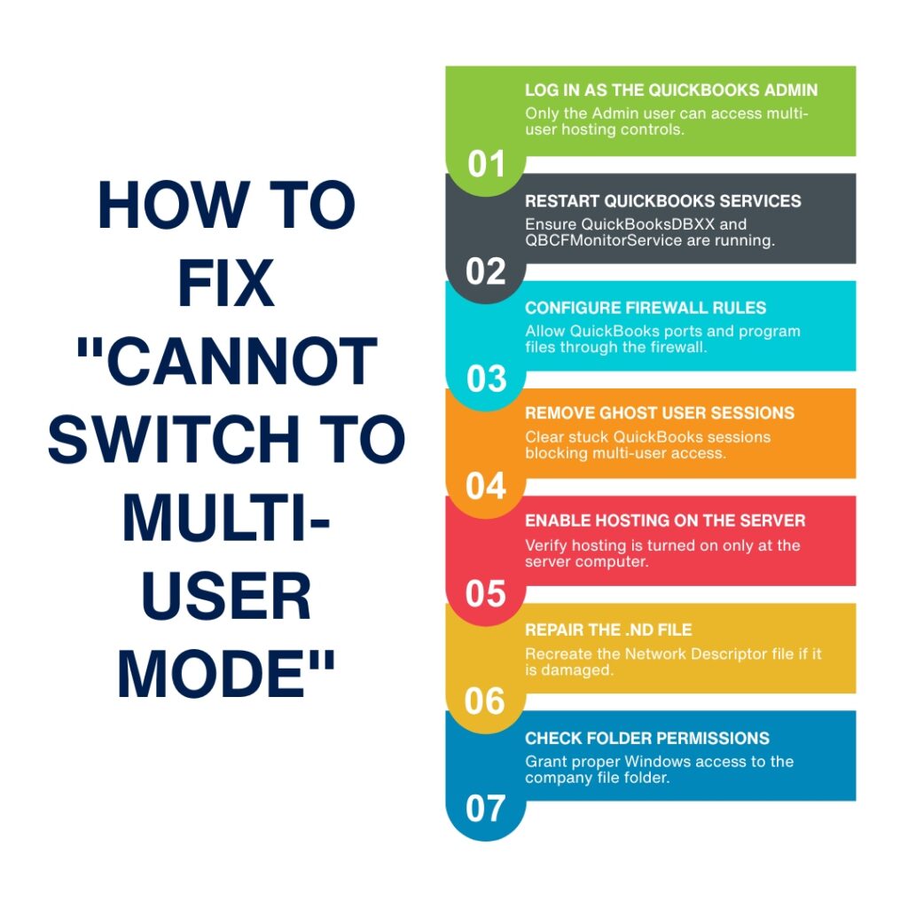 An infographic titled "HOW TO FIX 'CANNOT SWITCH TO MULTI-USER MODE'" on a plain white background. The right side features a vertical list of seven numbered, color-coded blocks containing steps and short descriptions:

* Step 01 (Green): LOG IN AS THE QUICKBOOKS ADMIN - Only the Admin user can access multi-user hosting controls.
* Step 02 (Dark Grey): RESTART QUICKBOOKS SERVICES - Ensure QuickBooksDBXX and QBCFMonitorService are running.
* Step 03 (Light Blue): CONFIGURE FIREWALL RULES - Allow QuickBooks ports and program files through the firewall.
* Step 04 (Orange): REMOVE GHOST USER SESSIONS - Clear stuck QuickBooks sessions blocking multi-user access.
* Step 05 (Red): ENABLE HOSTING ON THE SERVER - Verify hosting is turned on only at the server computer.
* Step 06 (Yellow): REPAIR THE .ND FILE - Recreate the Network Descriptor file if it is damaged.
* Step 07 (Dark Blue): CHECK FOLDER PERMISSIONS - Grant proper Windows access to the company file folder.
