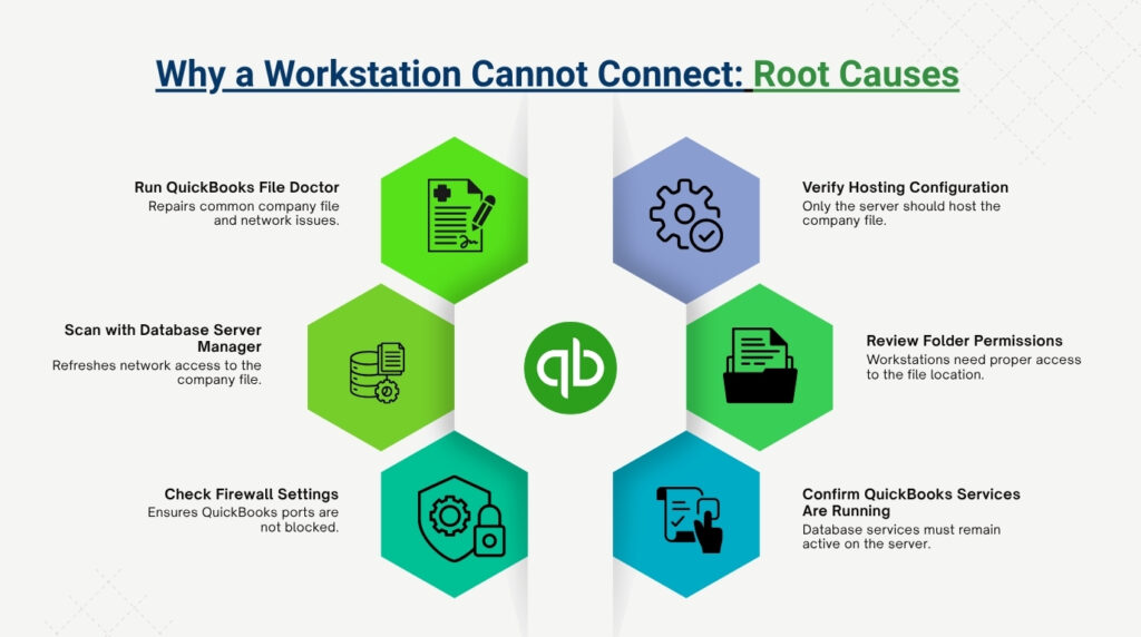 An infographic titled "Why a Workstation Cannot Connect: Root Causes" on a light gray background with subtle geometric patterns. The center features a circular green QuickBooks "qb" logo surrounded by six colored hexagon blocks containing line-art icons. Accompanying descriptions are arranged around the outer edges:

* Top Left Hexagon (Bright Green): Run QuickBooks File Doctor - Repairs common company file and network issues. (Icon shows a medical document with a pencil).
* Middle Left Hexagon (Bright Green): Scan with Database Server Manager - Refreshes network access to the company file. (Icon shows database cylinders with a gear).
* Bottom Left Hexagon (Teal): Check Firewall Settings - Ensures QuickBooks ports are not blocked. (Icon shows a shield with a gear and a padlock).
* Top Right Hexagon (Light Blue): Verify Hosting Configuration - Only the server should host the company file. (Icon shows overlapping gears with a checkmark).
* Middle Right Hexagon (Dark Green): Review Folder Permissions - Workstations need proper access to the file location. (Icon shows an open file folder containing a document).
* Bottom Right Hexagon (Medium Blue): Confirm QuickBooks Services Are Running - Database services must remain active on the server. (Icon shows a hand pointing to a checklist).