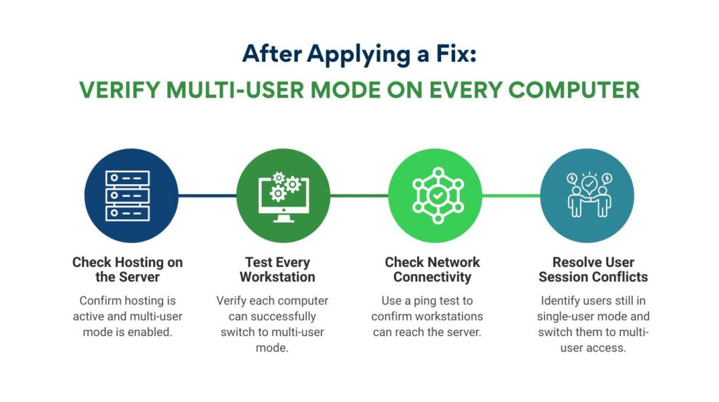 An infographic titled "After Applying a Fix: VERIFY MULTI-USER MODE ON EVERY COMPUTER" displayed on a white background. The chart shows a horizontal four-step timeline connected by a green line, with each step featuring a circular icon and a short instructional text block underneath:

* First circle (Dark Blue): Check Hosting on the Server - Confirm hosting is active and multi-user mode is enabled. (Icon shows server racks).
* Second circle (Dark Green): Test Every Workstation - Verify each computer can successfully switch to multi-user mode. (Icon shows a computer monitor with gears).
* Third circle (Bright Green): Check Network Connectivity - Use a ping test to confirm workstations can reach the server. (Icon shows a network mesh with a central checkmark).
* Fourth circle (Teal): Resolve User Session Conflicts - Identify users still in single-user mode and switch them to multi-user access. (Icon shows two figures shaking hands under lightbulbs and thought bubbles).