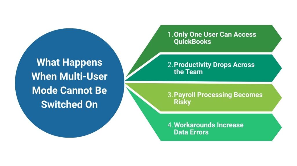 An infographic diagram on a white background detailing the consequences of system errors. On the left, a large blue circle contains the text "What Happens When Multi-User Mode Cannot Be Switched On". Branching out from the right side of this circle are four horizontal, arrow-shaped banners stacked vertically, each in a different shade of green with a white numbered point:

* Banner 1 (Dark Green): 1. Only One User Can Access QuickBooks
* Banner 2 (Teal Green): 2. Productivity Drops Across the Team
* Banner 3 (Light Olive Green): 3. Payroll Processing Becomes Risky
* Banner 4 (Bright Mint Green): 4. Workarounds Increase Data Errors