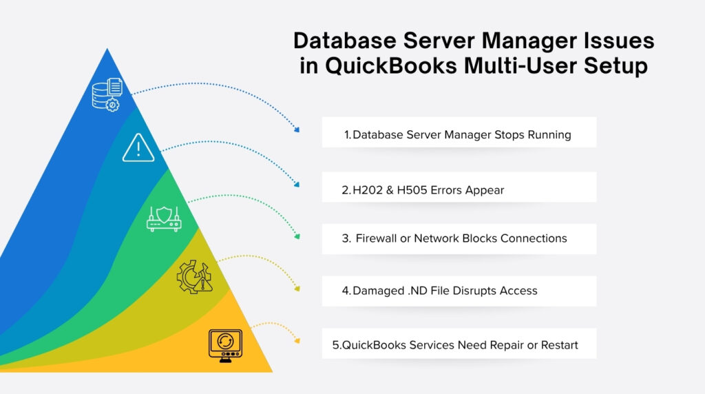 An infographic titled "Database Server Manager Issues in QuickBooks Multi-User Setup" on a light gray background. On the left side, there is a large stylized pyramid graphic divided into five colored, curving layers, each containing a white line-art icon. Dotted arrows point from each layer to a corresponding numbered text box on the right:

* Top Layer (Blue): Contains a database and document icon, pointing to "1. Database Server Manager Stops Running".
* Second Layer (Teal): Contains a warning triangle icon, pointing to "2. H202 & H505 Errors Appear".
* Third Layer (Green): Contains a network router with a shield icon, pointing to "3. Firewall or Network Blocks Connections".
* Fourth Layer (Yellow-Green): Contains a broken gear with a warning sign icon, pointing to "4. Damaged .ND File Disrupts Access".
* Bottom Layer (Yellow-Orange): Contains a computer monitor with synchronization arrows icon, pointing to "5. QuickBooks Services Need Repair or Restart".