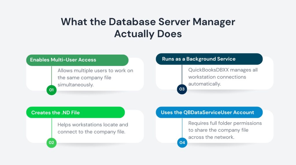 An infographic titled "What the Database Server Manager Actually Does" set against a plain light gray background. The content is organized into a two-by-two grid of white rectangular cards. Each card features a rounded, colored title badge at the top left, a small numbered circle at the bottom left of the badge, and a brief description:

* Top Left (Muted Green, Number 01): Enables Multi-User Access - Allows multiple users to work on the same company file simultaneously.
* Bottom Left (Bright Green, Number 02): Creates the .ND File - Helps workstations locate and connect to the company file.
* Top Right (Dark Blue, Number 03): Runs as a Background Service - QuickBooksDBXX manages all workstation connections automatically.
* Bottom Right (Light Blue, Number 04): Uses the QBDataServiceUser Account - Requires full folder permissions to share the company file across the network.