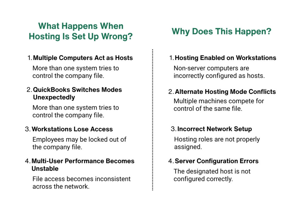 An informational graphic divided into two side-by-side columns by a vertical dotted line, detailing the consequences and causes of incorrect QuickBooks hosting setups.

The left column is titled, "What Happens When Hosting Is Set Up Wrong?" and lists four points:

1. Multiple Computers Act as Hosts: More than one system tries to control the company file.
2. QuickBooks Switches Modes Unexpectedly: More than one system tries to control the company file.
3. Workstations Lose Access: Employees may be locked out of the company file.
4. Multi-User Performance Becomes Unstable: File access becomes inconsistent across the network.

The right column is titled, "Why Does This Happen?" and lists four corresponding points:

1. Hosting Enabled on Workstations: Non-server computers are incorrectly configured as hosts.
2. Alternate Hosting Mode Conflicts: Multiple machines compete for control of the same file.
3. Incorrect Network Setup: Hosting roles are not properly assigned.
4. Server Configuration Errors: The designated host is not configured correctly.