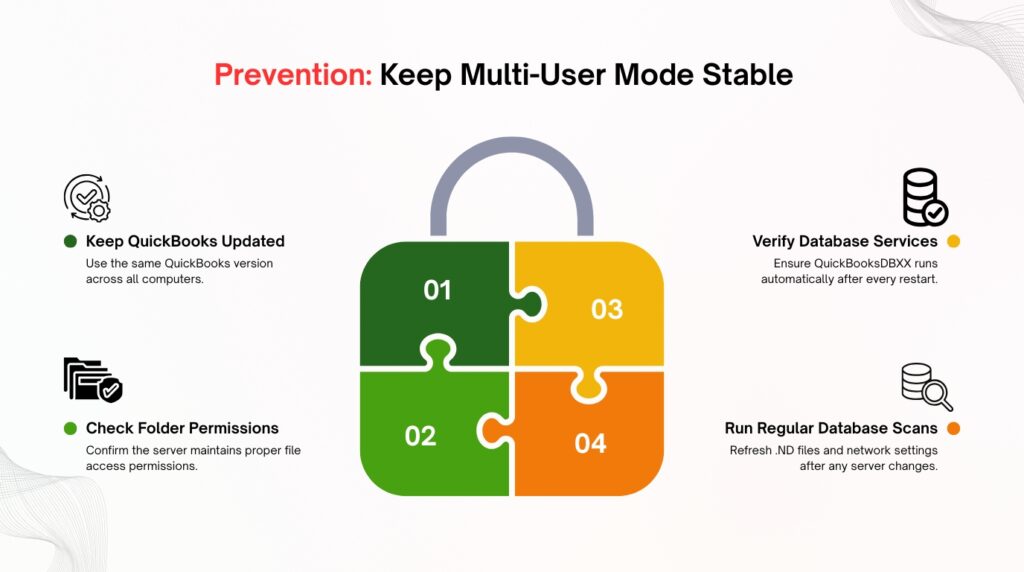 An informational graphic titled Prevention: Keep Multi-User Mode Stable. The central graphic is a padlock shaped like a four-piece puzzle, with each piece numbered from 01 to 04 and color-coded. Surrounding the padlock are four corresponding prevention tips, each accompanied by a small icon and a colored dot matching its puzzle piece.

On the left side:

1. Keep QuickBooks Updated, paired with a dark green dot and an icon of a circular refresh arrow with a checkmark and gear. The description reads: Use the same QuickBooks version across all computers.
2. Check Folder Permissions, paired with a bright green dot and an icon of file folders with a checkmark. The description reads: Confirm the server maintains proper file access permissions.

On the right side:
03. Verify Database Services, paired with a yellow dot and an icon of stacked database cylinders with a checkmark. The description reads: Ensure QuickBooksDBXX runs automatically after every restart.
04. Run Regular Database Scans, paired with an orange dot and an icon of stacked database cylinders with a magnifying glass. The description reads: Refresh .ND files and network settings after any server changes.
