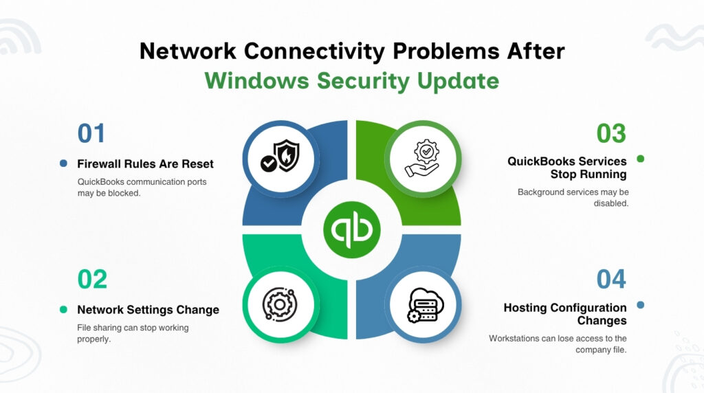 An informational graphic titled Network Connectivity Problems After Windows Security Update. The center of the image features a circular diagram with the QuickBooks logo in the very middle, surrounded by four interconnected circular segments, each containing a different icon. Four numbered points correspond to these segments, arranged on the left and right sides of the diagram.

On the left side:

1. Firewall Rules Are Reset, paired with a blue dot and an icon of a shield with a flame and a checkmark. The description reads: QuickBooks communication ports may be blocked.
2. Network Settings Change, paired with a green dot and an icon of a gear inside a network circle. The description reads: File sharing can stop working properly.

On the right side:
03. QuickBooks Services Stop Running, paired with a light green dot and an icon of a hand holding a gear with a checkmark. The description reads: Background services may be disabled.
04. Hosting Configuration Changes, paired with a light blue dot and an icon of a cloud server with a gear. The description reads: Workstations can lose access to the company file.